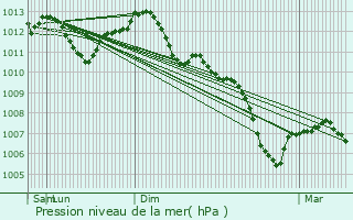 Graphe de la pression atmosphrique prvue pour Auxerre