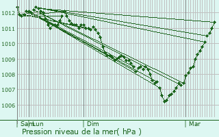 Graphe de la pression atmosphrique prvue pour FIGARI