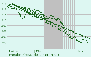 Graphe de la pression atmosphrique prvue pour Villeroy-sur-Mholle
