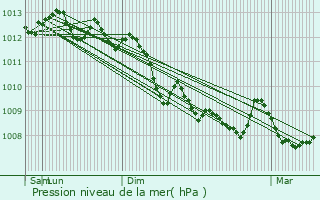 Graphe de la pression atmosphrique prvue pour La Londe-les-Maures