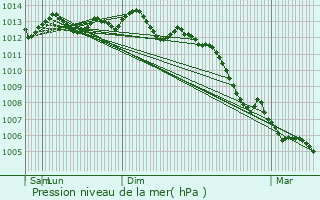 Graphe de la pression atmosphrique prvue pour Deauville