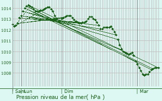 Graphe de la pression atmosphrique prvue pour Brignogan-Plage