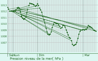 Graphe de la pression atmosphrique prvue pour Valleraugue