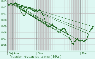 Graphe de la pression atmosphrique prvue pour Centuri