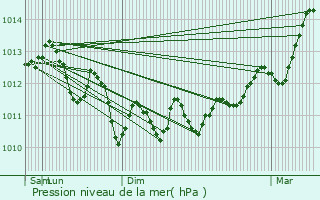 Graphe de la pression atmosphrique prvue pour Ciboure