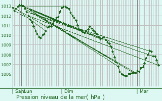 Graphe de la pression atmosphrique prvue pour Dijon