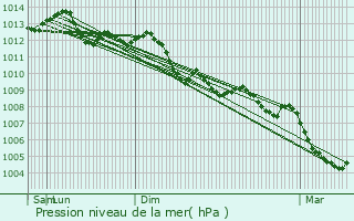 Graphe de la pression atmosphrique prvue pour Antibes