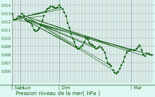 Graphe de la pression atmosphrique prvue pour Beaumont