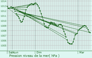 Graphe de la pression atmosphrique prvue pour Roussillon
