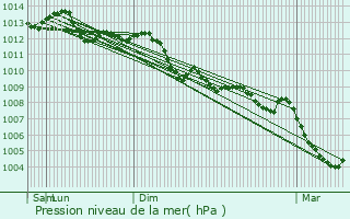 Graphe de la pression atmosphrique prvue pour Valbonne