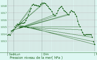 Graphe de la pression atmosphrique prvue pour Francavilla Fontana