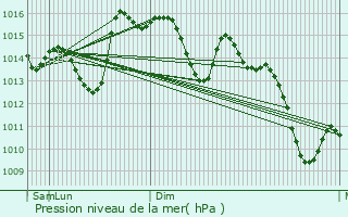 Graphe de la pression atmosphrique prvue pour Algodonales