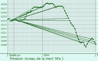 Graphe de la pression atmosphrique prvue pour Leioa