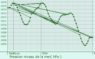 Graphe de la pression atmosphrique prvue pour Retiro