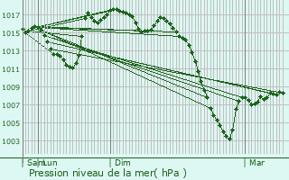 Graphe de la pression atmosphrique prvue pour Villelongue