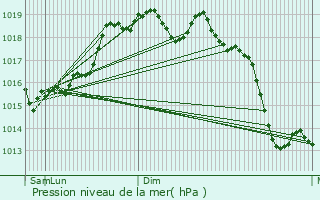 Graphe de la pression atmosphrique prvue pour Regalbuto