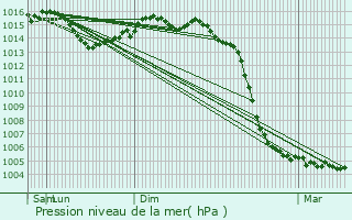 Graphe de la pression atmosphrique prvue pour Brie-sous-Matha