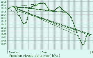 Graphe de la pression atmosphrique prvue pour Ermitagaa