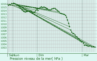 Graphe de la pression atmosphrique prvue pour Niort