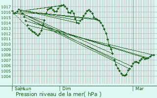 Graphe de la pression atmosphrique prvue pour Saint-Aventin