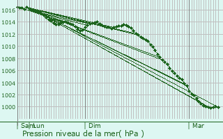 Graphe de la pression atmosphrique prvue pour La Limouzinire