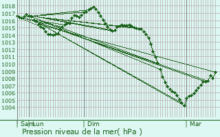 Graphe de la pression atmosphrique prvue pour Le Riols