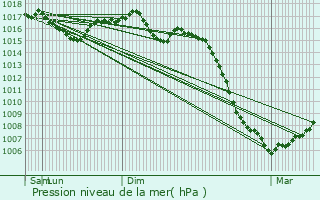 Graphe de la pression atmosphrique prvue pour Gijounet
