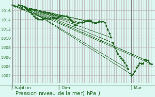 Graphe de la pression atmosphrique prvue pour La Berthenoux