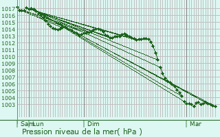 Graphe de la pression atmosphrique prvue pour Trogues