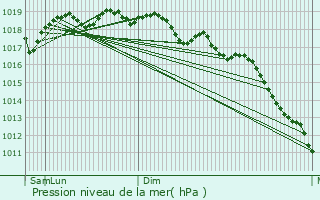 Graphe de la pression atmosphrique prvue pour Silvi