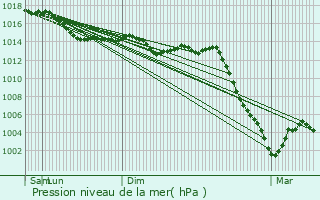 Graphe de la pression atmosphrique prvue pour Sainte-Thorette