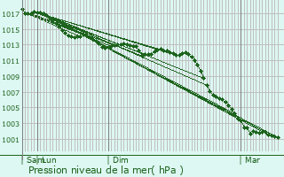 Graphe de la pression atmosphrique prvue pour Cuon