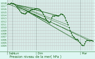 Graphe de la pression atmosphrique prvue pour Hautefond