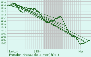 Graphe de la pression atmosphrique prvue pour Paroy