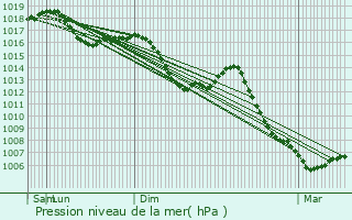 Graphe de la pression atmosphrique prvue pour Bard-ls-Pesmes