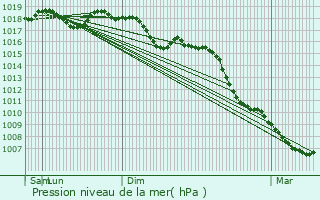 Graphe de la pression atmosphrique prvue pour Saint-Jean-de-Crieulon