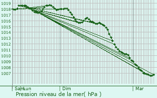 Graphe de la pression atmosphrique prvue pour Montmirat