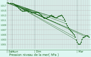 Graphe de la pression atmosphrique prvue pour Coullons