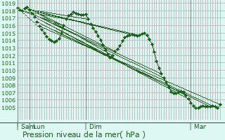 Graphe de la pression atmosphrique prvue pour Marsac-en-Livradois
