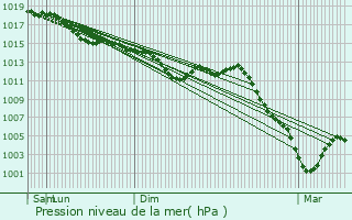 Graphe de la pression atmosphrique prvue pour Montcorbon