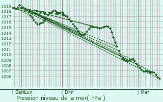 Graphe de la pression atmosphrique prvue pour Conzieu