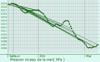 Graphe de la pression atmosphrique prvue pour Fontenois-ls-Montbozon