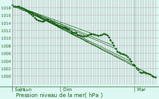 Graphe de la pression atmosphrique prvue pour Voutr