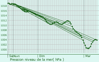 Graphe de la pression atmosphrique prvue pour Courquetaine