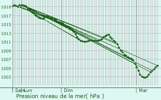 Graphe de la pression atmosphrique prvue pour Chtelraould-Saint-Louvent