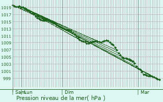 Graphe de la pression atmosphrique prvue pour Bavent