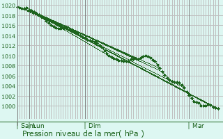 Graphe de la pression atmosphrique prvue pour Firfol