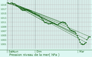 Graphe de la pression atmosphrique prvue pour Noroy-sur-Ourcq