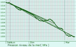 Graphe de la pression atmosphrique prvue pour Saint-Aubin-de-Scellon