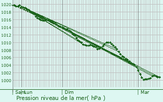 Graphe de la pression atmosphrique prvue pour Ymare